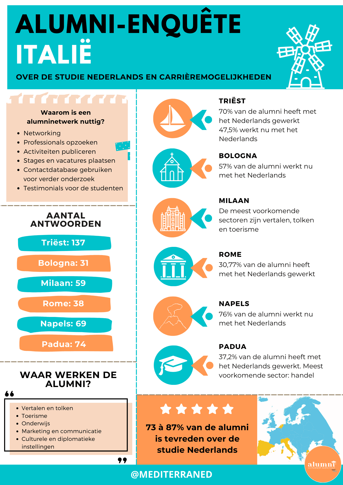 Infographic alumni Italië