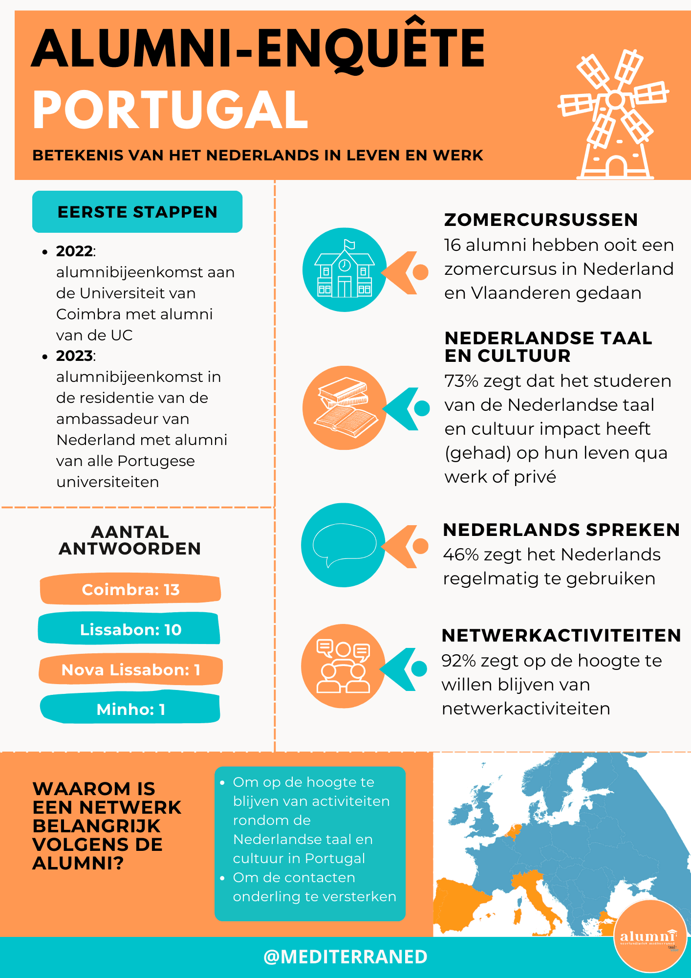 Infographic alumni Portugal